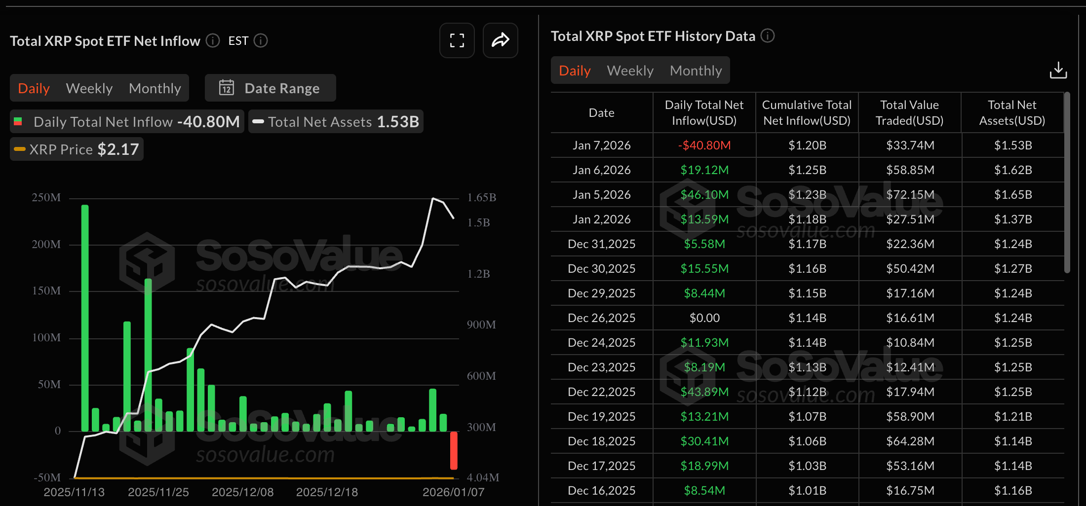 XRP 뉴스: 리플 관련 ETF, 8주 연속 자금 유입 후 4천만 달러의 자금 유출 발생