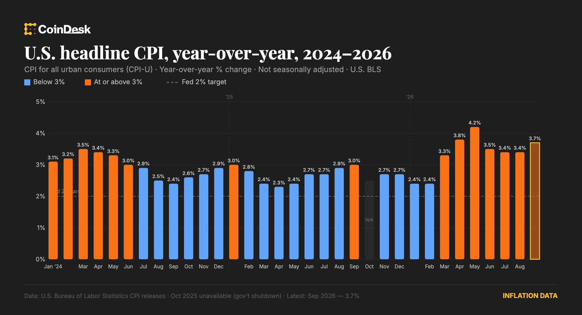 How Inflation Data Shapes Bitcoin Prices and What It Means for Earners