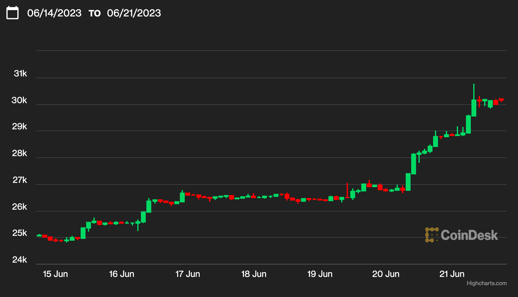 First Mover Asia: Bitcoin Holds Firm Above $30.1K as Investors Relish BlackRock, Other Spot BTC ETF Filings