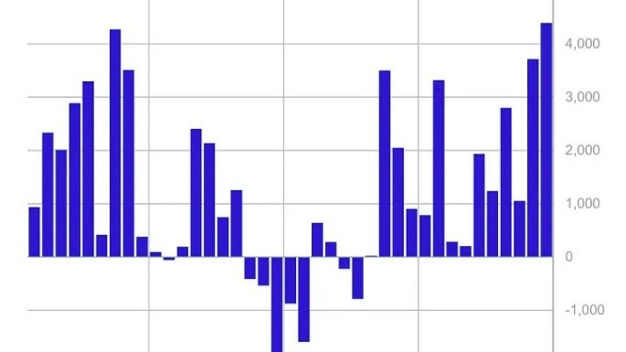 Crypto Funds Record All-Time High Weekly Inflows of $4.39B: CoinShares