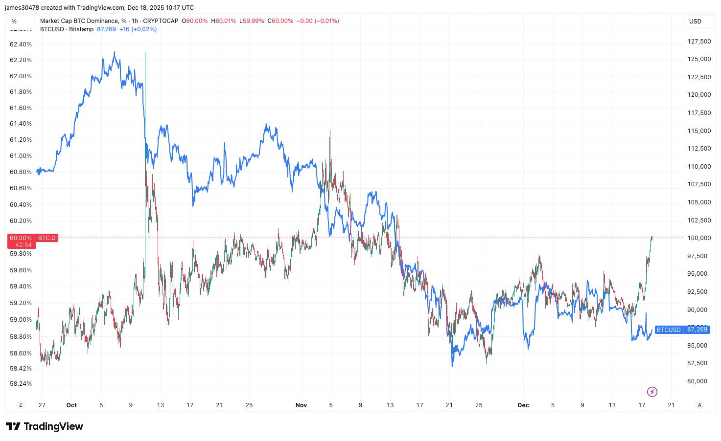 U.S. bitcoin ETFs see strongest inflows for over a month as BTC dominance  hits 60%