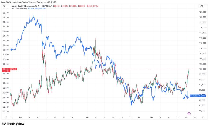 U.S. bitcoin ETFs see strongest inflows for over a month as BTC dominance hits 60%