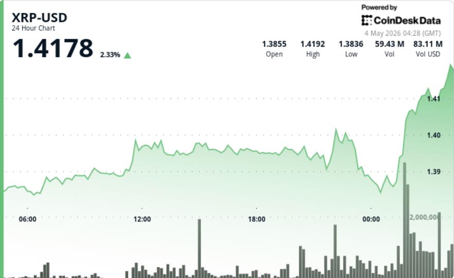 XRP oo jabiyay caqabaddii $1.40: Maxaa xiga?