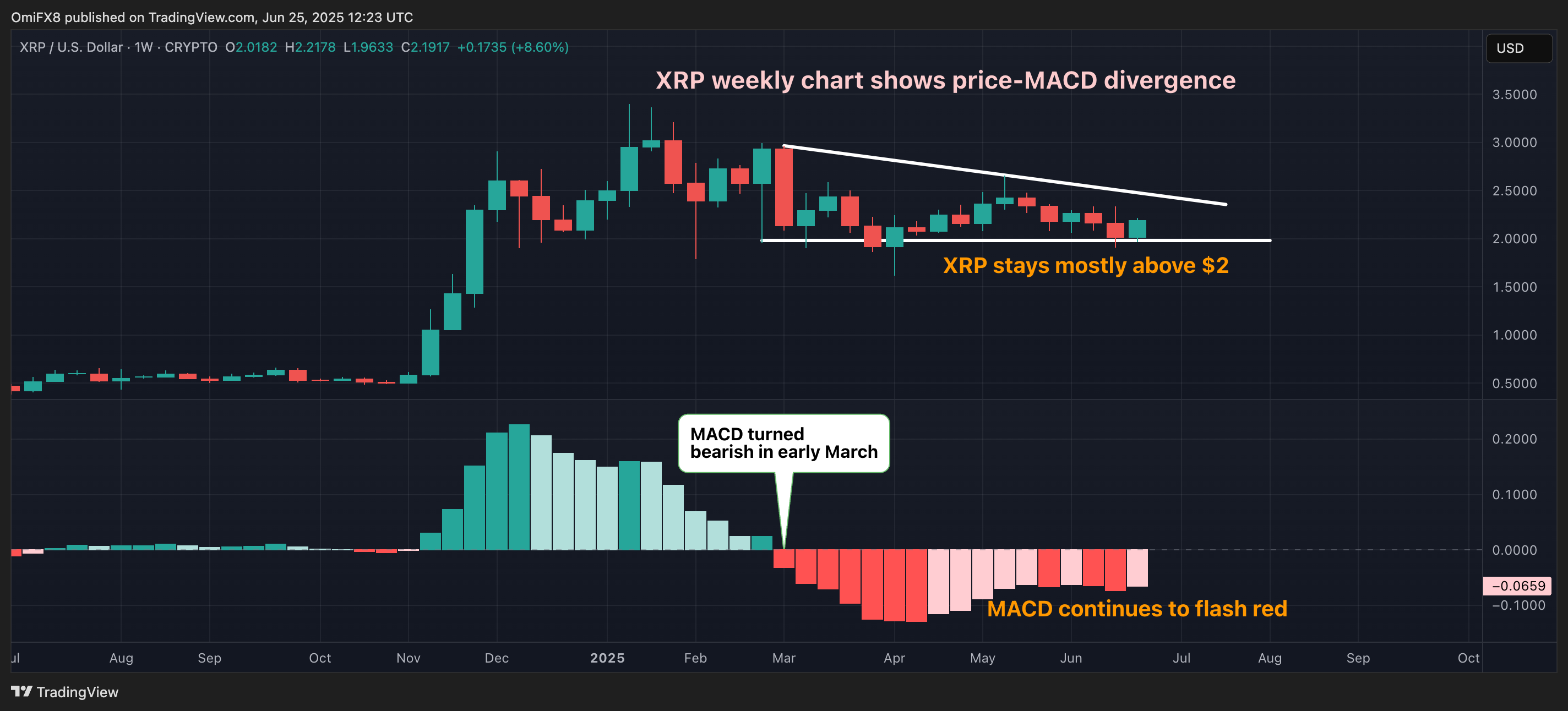 XRP's play illustration shows the price-MACD divergence. (TradingView/CoinDesk) XRP's play illustration shows the price-MACD divergence. (TradingView/CoinDesk)