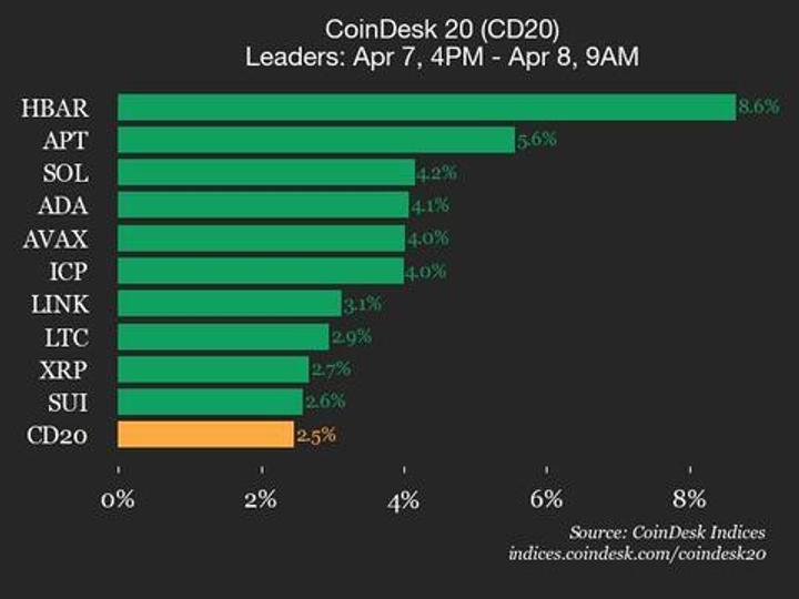 CoinDesk 20 Performance Update: HBAR Gains 8.6% as Nearly All Assets ...