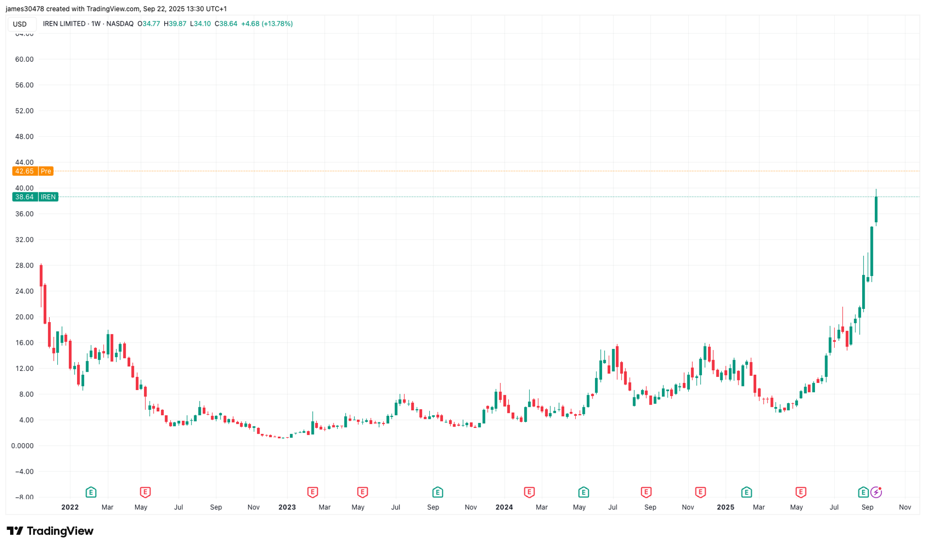 IREN Shares Jump 11% in Pre-Market Trading as Bitcoin Miner Doubles AI Cloud Fleet