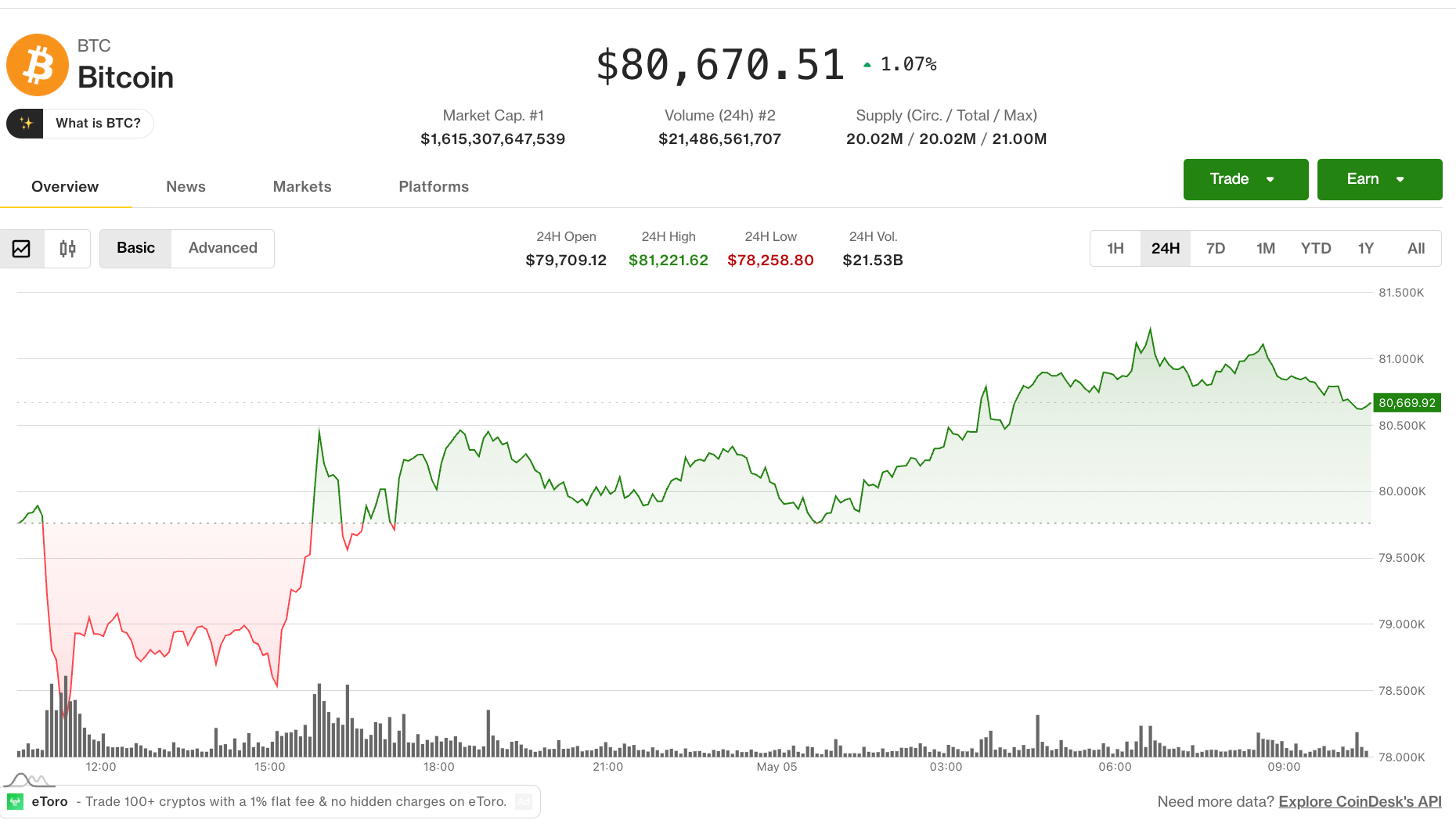 Bitcoin tops $80,000 as altcoins rally and risk appetite returns