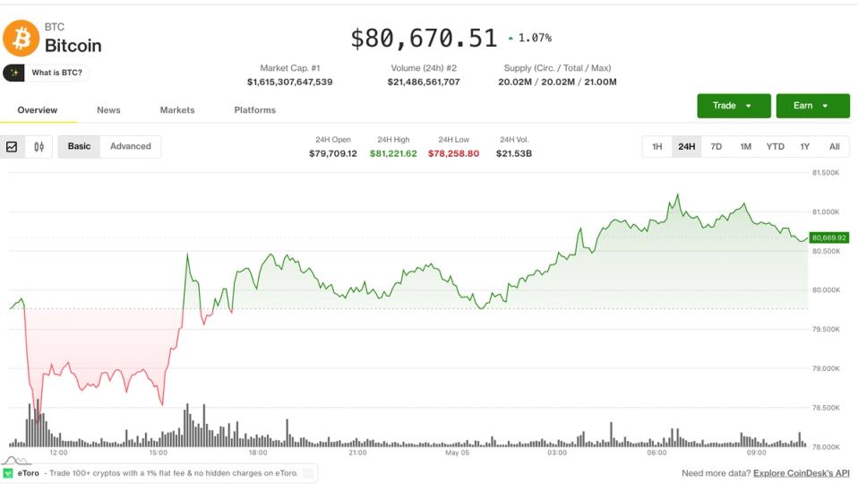 Bitcoin oo ka gudbay $80,000 iyo suuqa oo u wareegaya dhanka altcoins