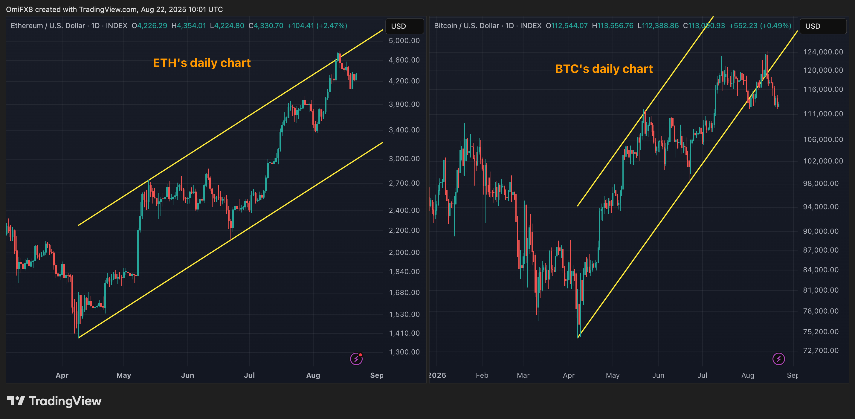 Daily charts for ether and bitcoin. (TradingView) Daily charts for ether and bitcoin. (TradingView)