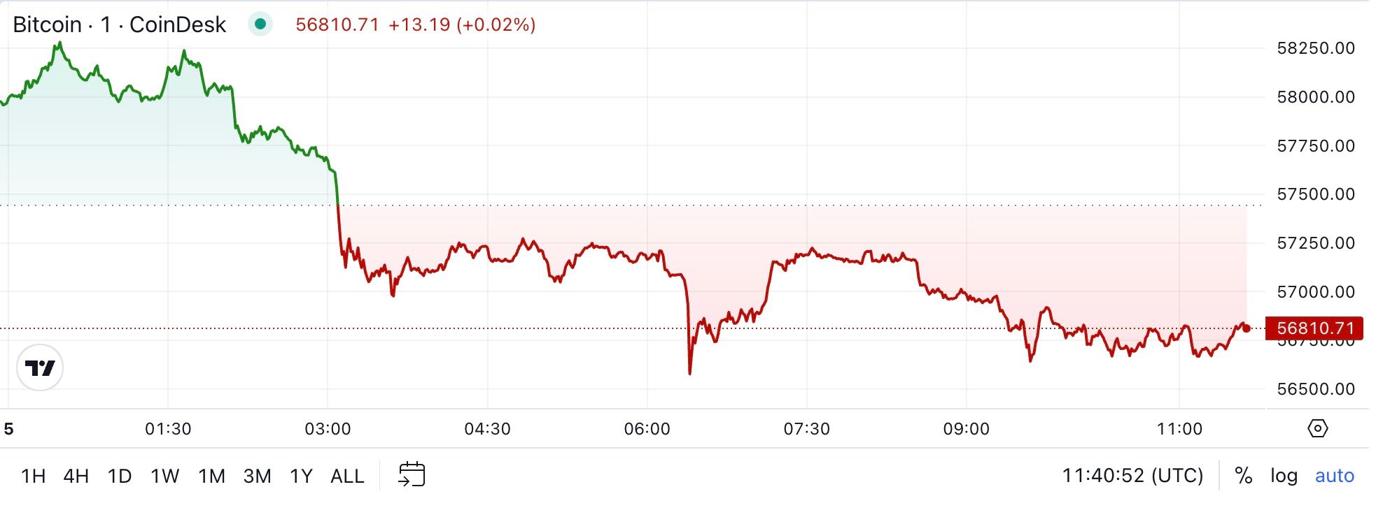 First Mover Americas: BTC Erases Gains From Wednesday's Brief Rally