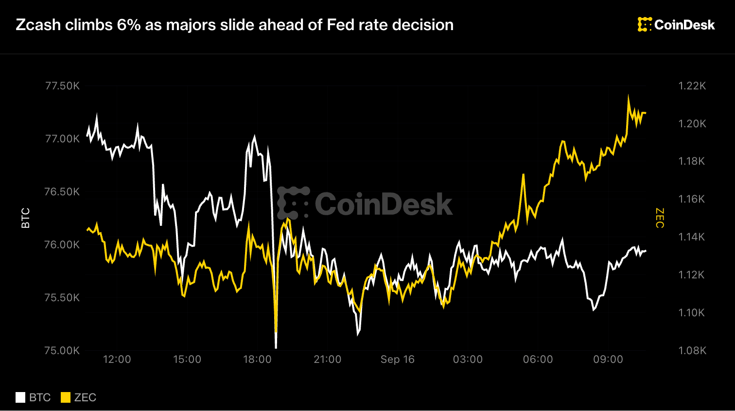Live updates: Zcash climbs 6% as majors slide ahead of Fed rate decision