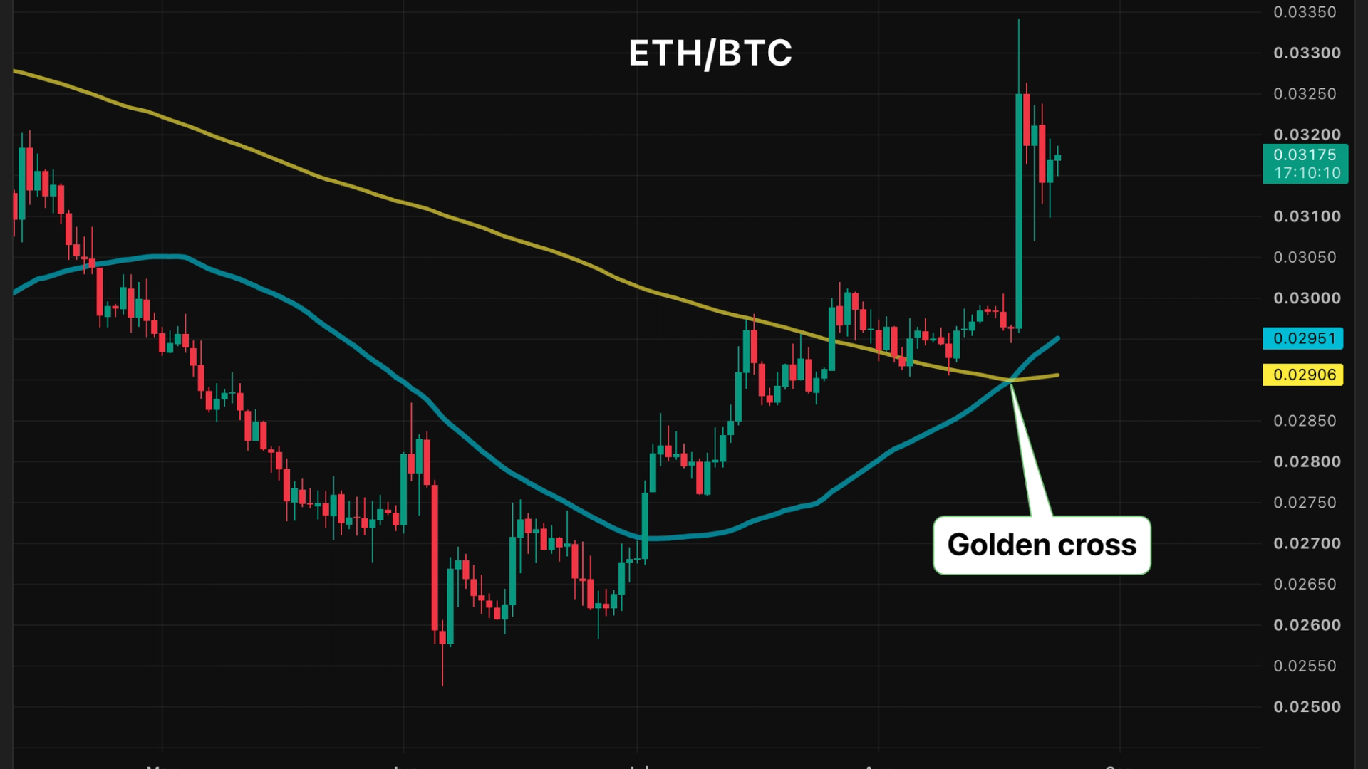 Ether bitcoin'i geride bırakıyor ve 'golden cross' yükselişin devam edebileceğini gösteriyor