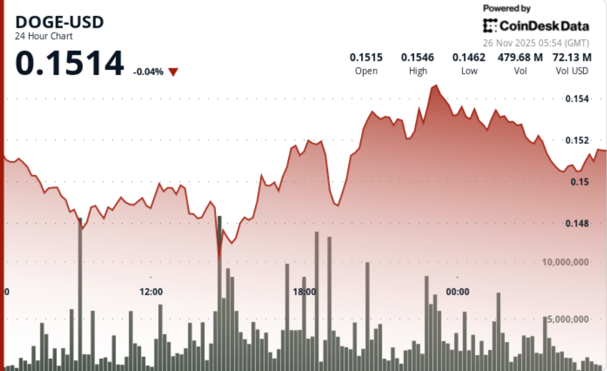 Grayscale’s GDOG Debuts Quietly While DOGE Builds Higher Lows