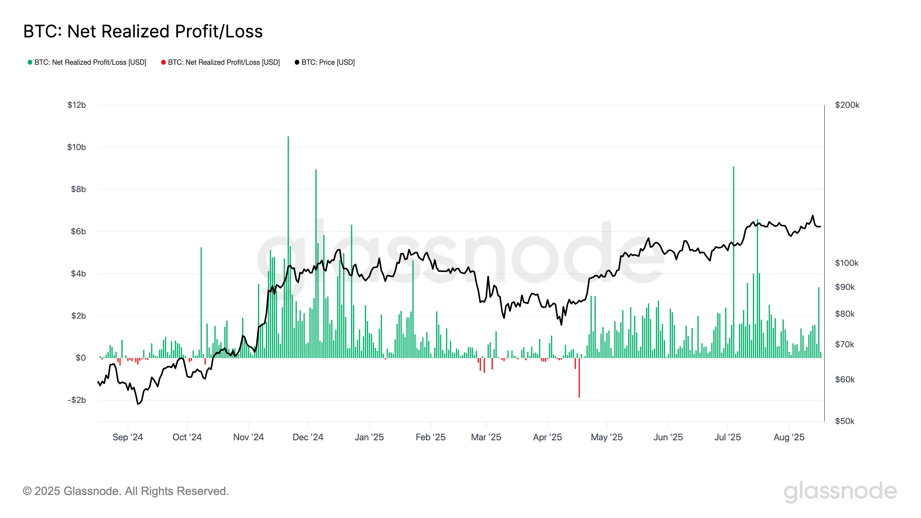 BTC Drops Below $115K Amid Profit-Taking Wave