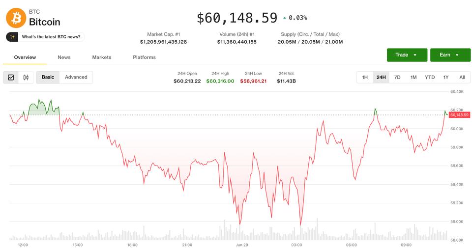 Bitcoin neo dưới 60.000 USD, dữ liệu phái sinh vẫn cho thấy áp lực giảm