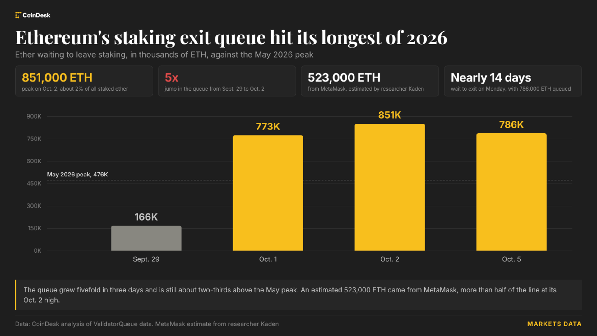 Ethereum Staking Exit Queue Hits 2026 High After MetaMask Security Incident