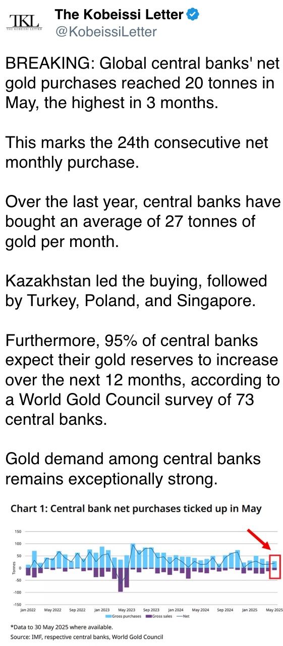 Global central banks' net gold purchases reached 20 tonnes in May, the highest in 3 months.