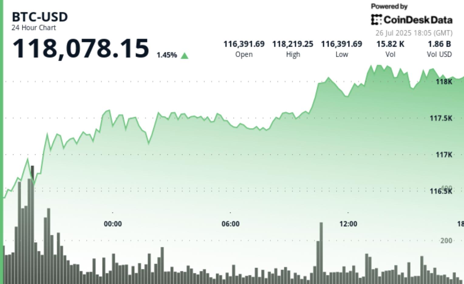 비트코인, 처음으로 실현 시가총액 1조 달러 돌파… 글래스노드 “기념비적 이정표”