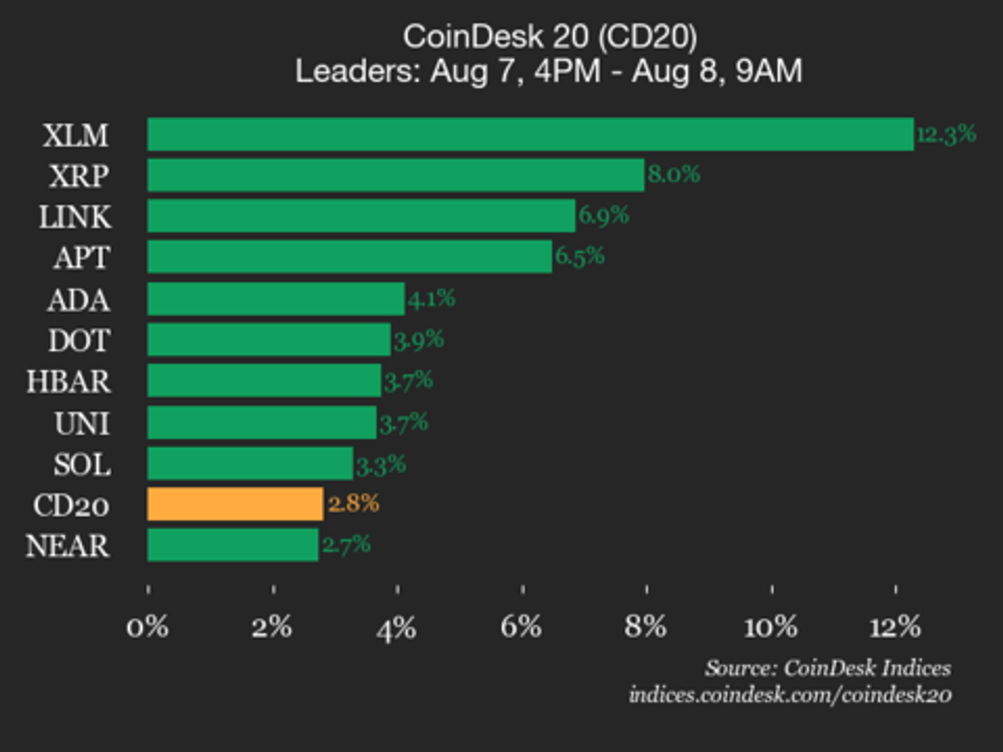 CoinDesk 20 Performance Update: Stellar (XLM) Surges 12.3%, Leading Index Higher CoinDesk 20 Performance Update: Stellar (XLM) Surges 12.3%, Leading Index Higher