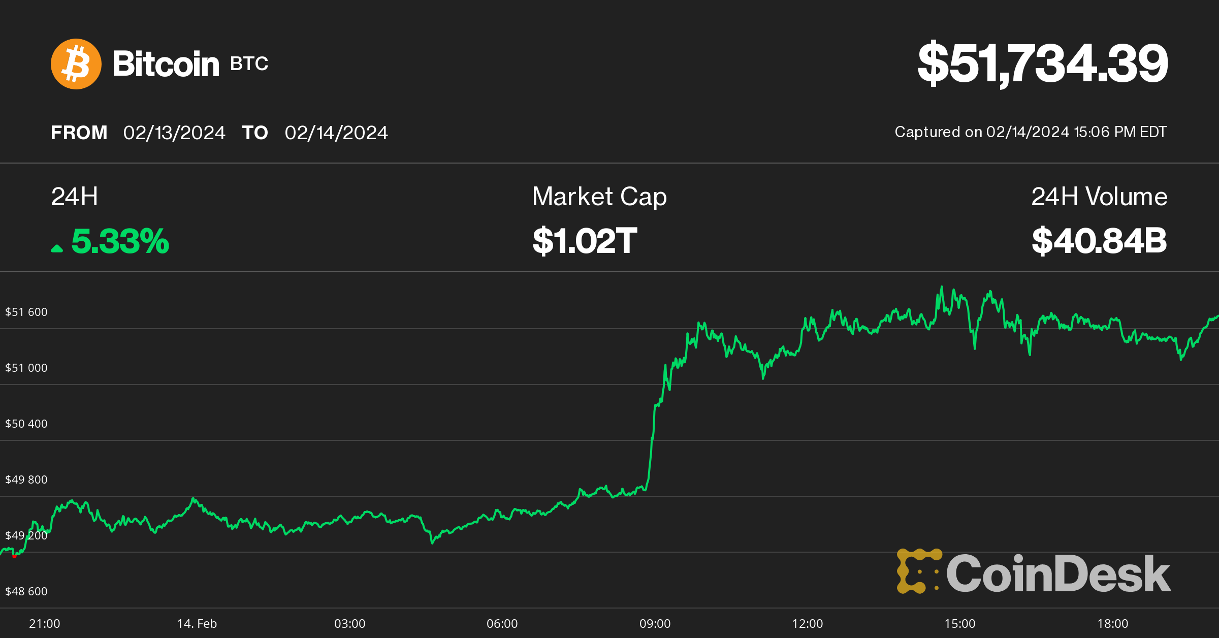 Bitcoin Hits $52K, Regains $1T Market Cap; Genesis Cleared to Sell $1.3B GBTC Shares