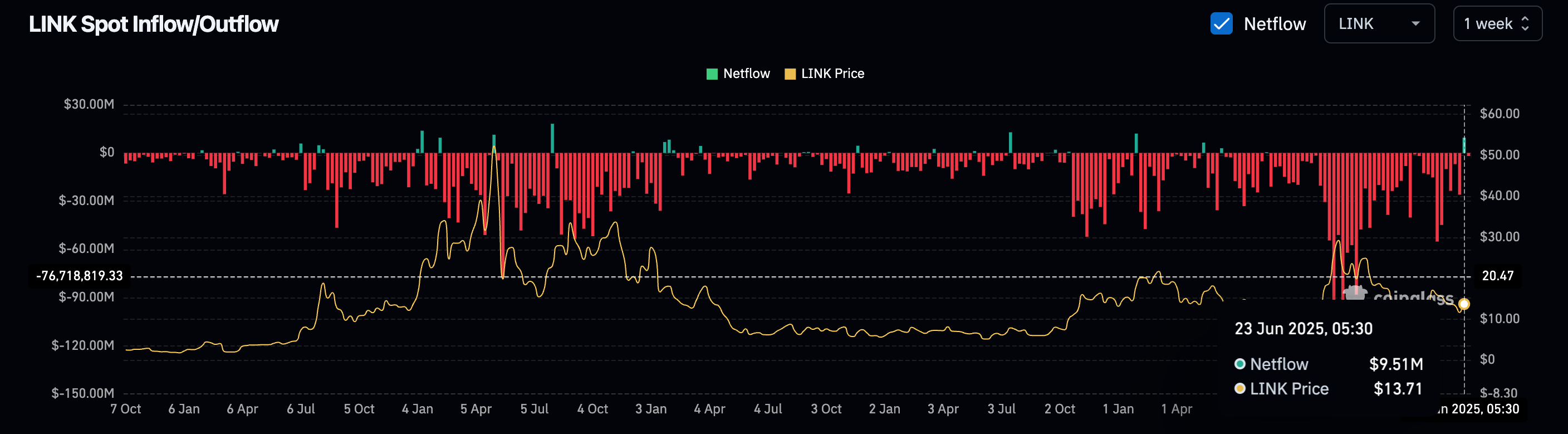 LINK play nett inflows/outflows. (Coinglass) LINK play nett inflows/outflows. (Coinglass)