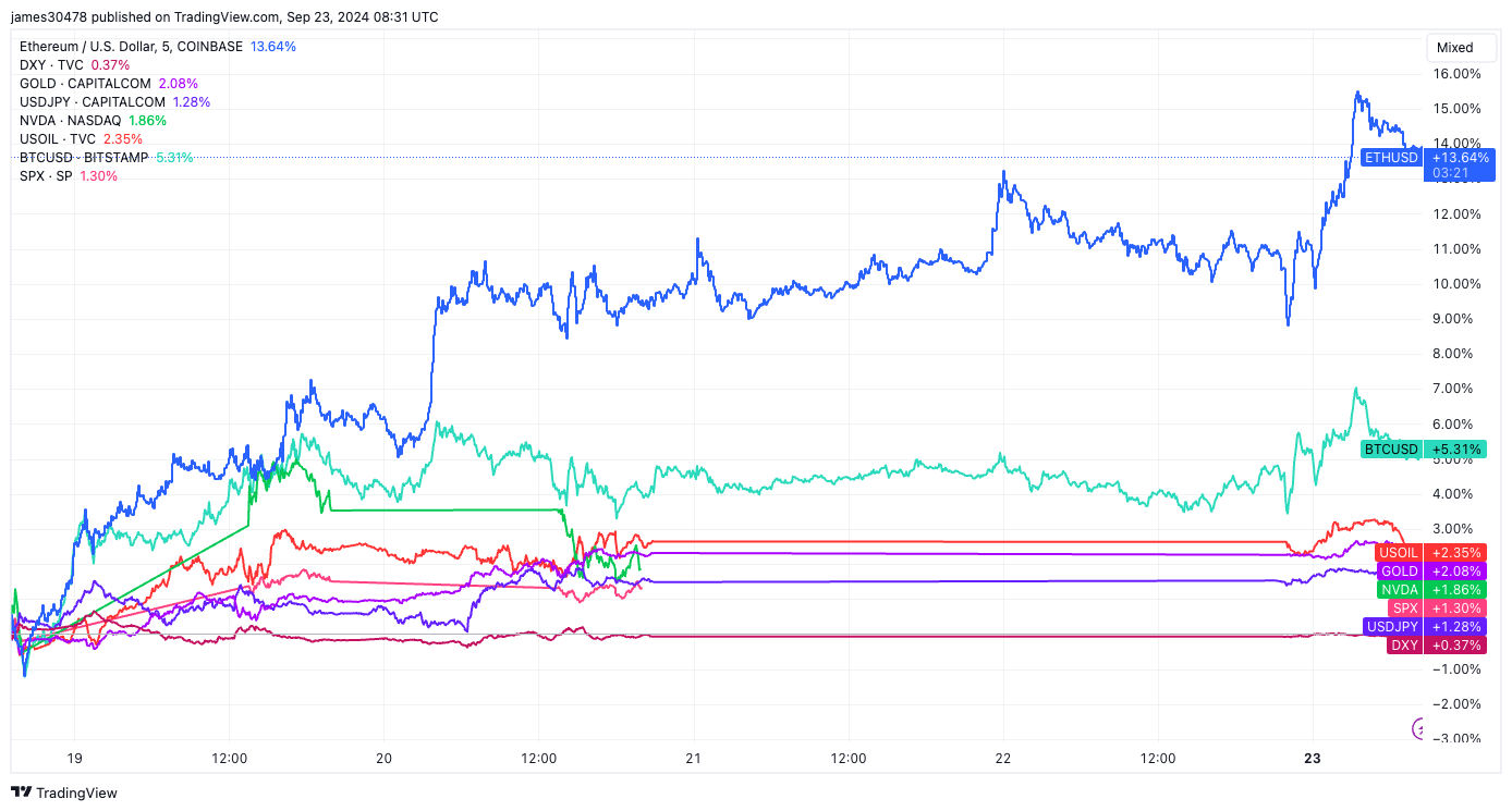 Ether Leads Post-Fed Crypto Market Rally as Yen Weakness Sparks Risk-On Frenzy