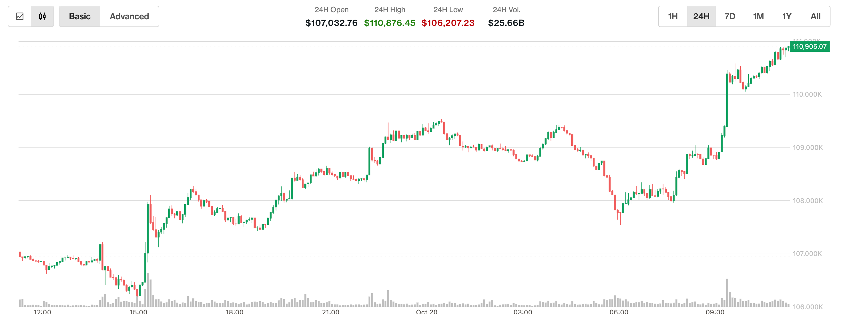 Bitcoin Jumps Past $111K, XRP, SOL, ETH Rally as Japanese Shares Hit Record High