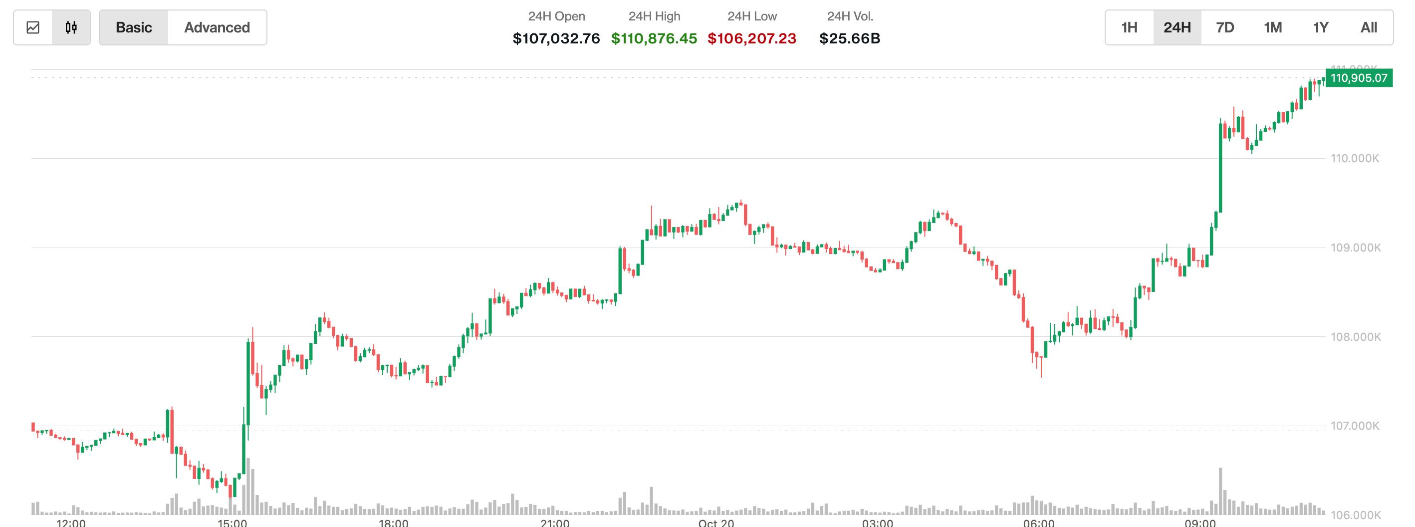 Bitcoin (BTC) supera los $111K, XRP, Solana (SOL) y Ether (ETH) se  recuperan mientras el Nikkei alcanza un máximo histórico