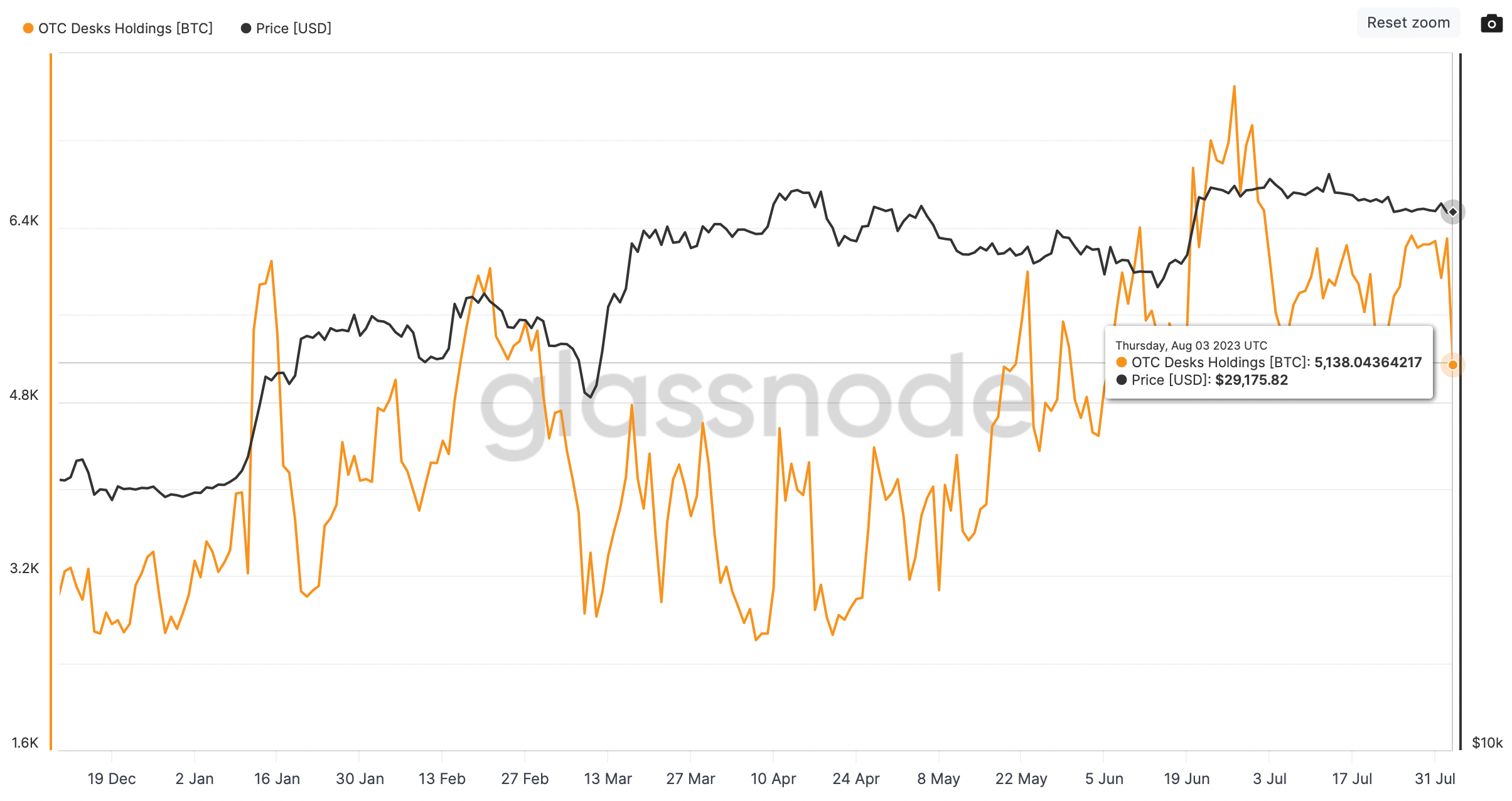 OTC Desks | CoinDesk