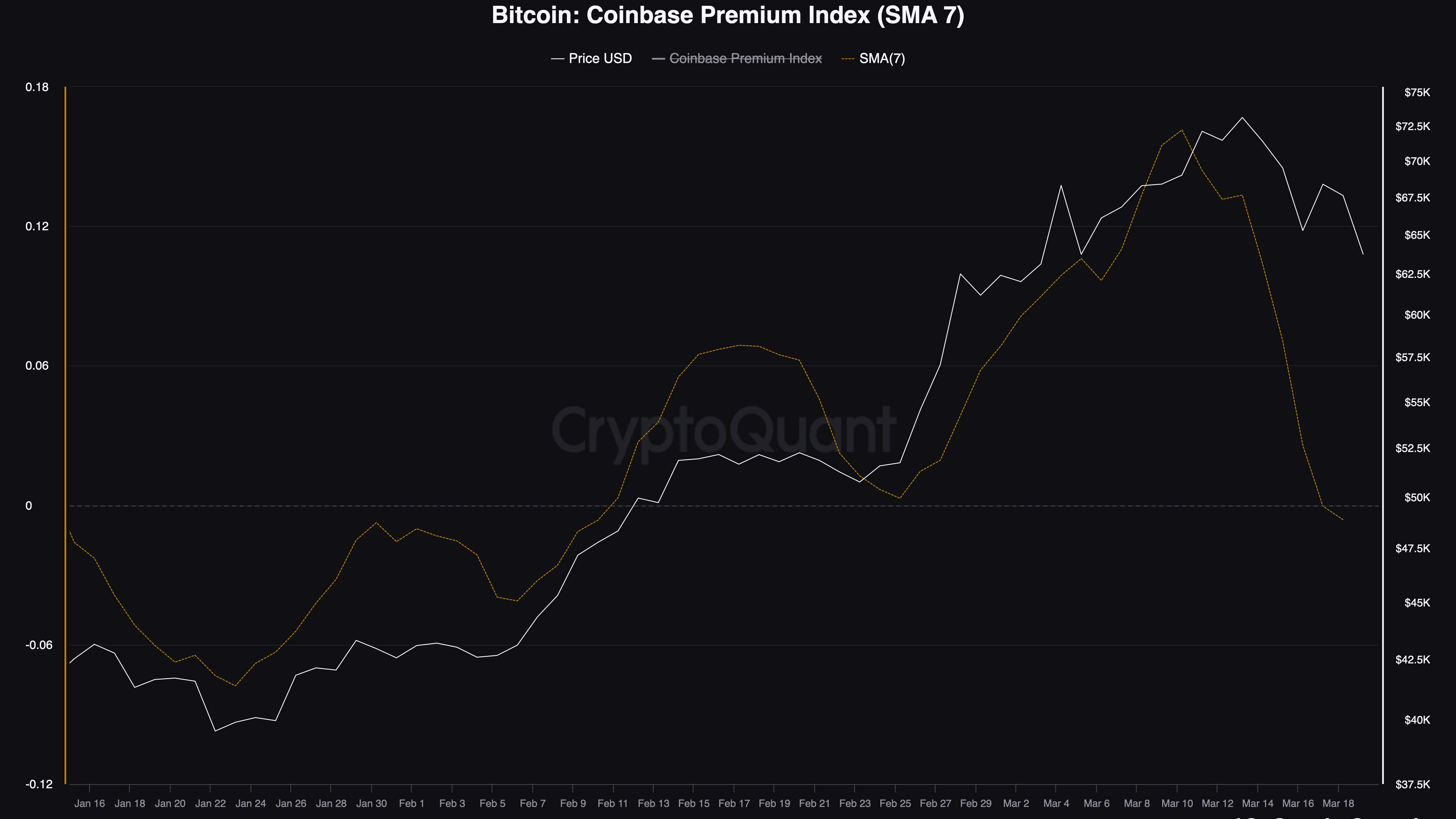 Bitcoin No Longer Trading at a Premium on Coinbase, Data Show