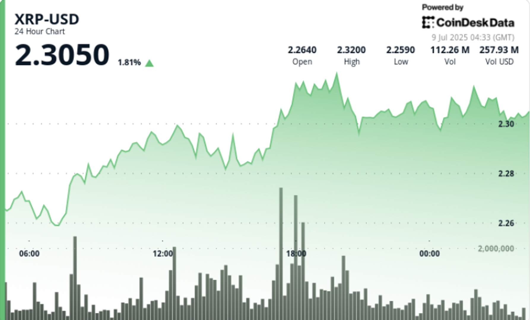 XRP Clears .28 on Breakout Volume, Eyes .30 on Ripple’s Banking Charter Push XRP Clears .28 on Breakout Volume, Eyes .30 on Ripple’s Banking Charter Push