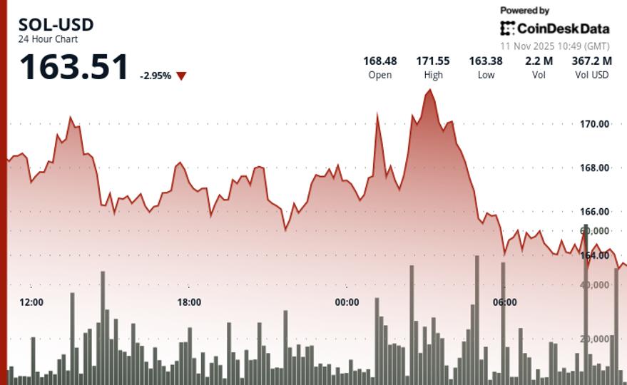 Solana Drops Below Key $165 Level as Technical Support Cracks