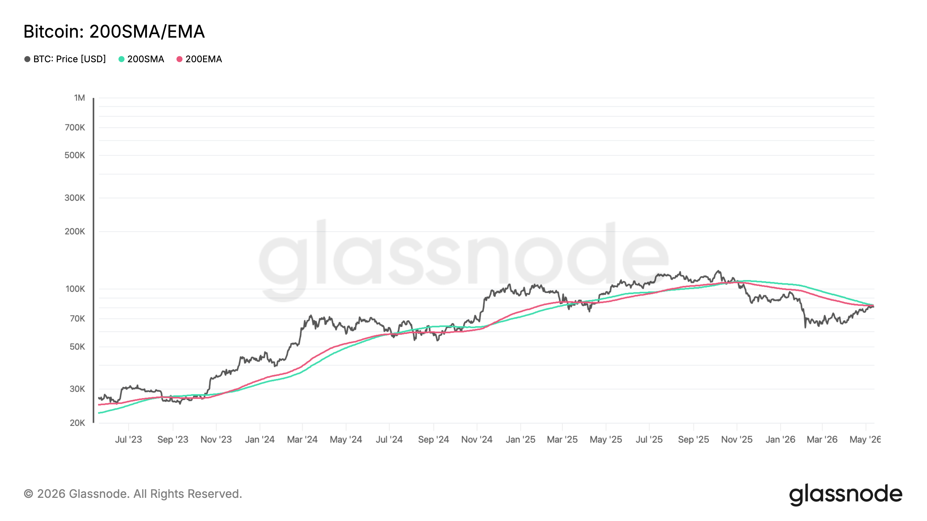 The $82,000 battle: bitcoin tests key resistance zone to form next major breakout