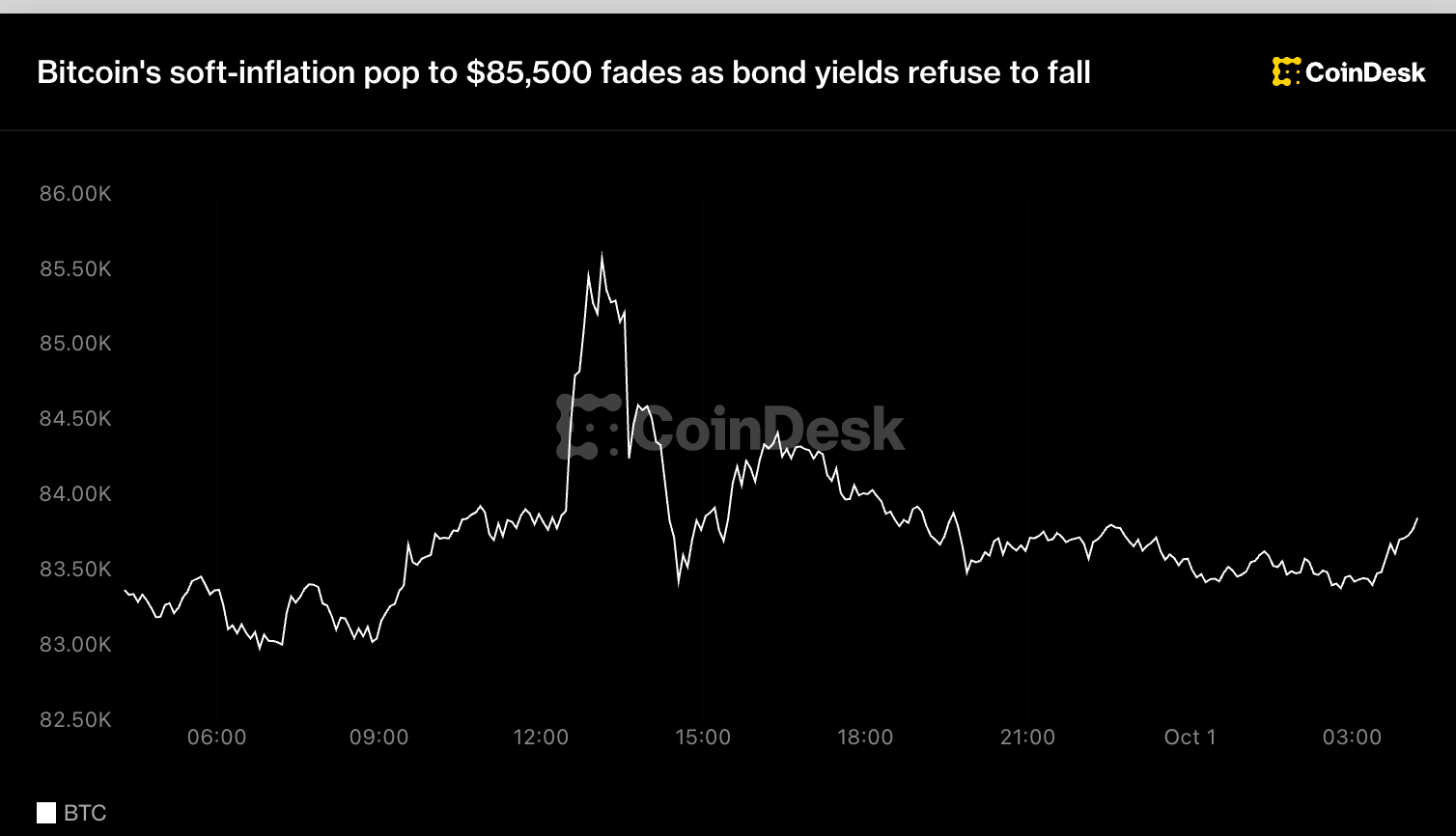Bitcoin's soft-inflation pop to $85,500 fades as bond yields refuse to fall