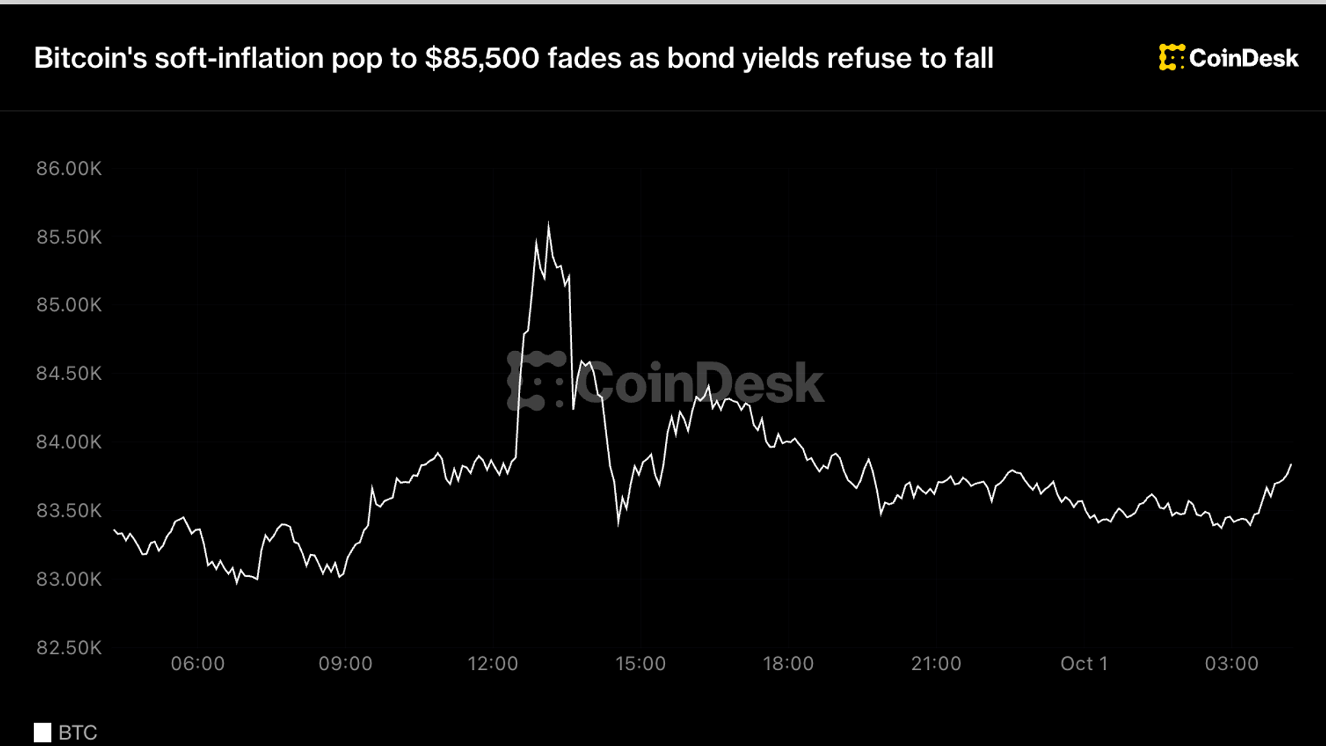 BTC price: Bitcoin's soft-inflation pop to $85,500 fades as bond yields refuse to fall