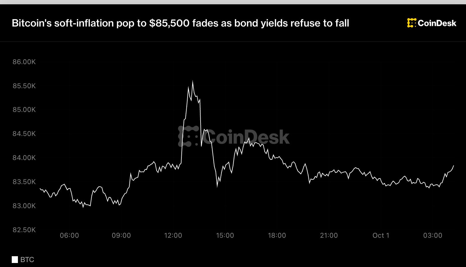 How Bond Yields Influence Bitcoin Prices