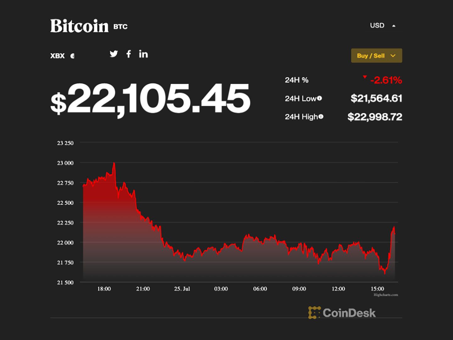 Market Wrap: Bitcoin Starts the Week in Negative Territory