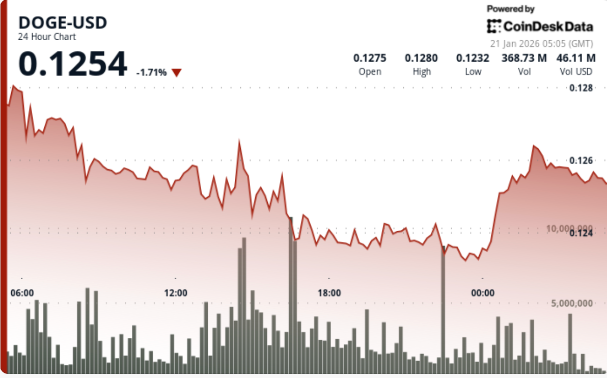 Dogecoin (DOGE) price news: drops 5% to $0.12 cents in breakdown below  resistance