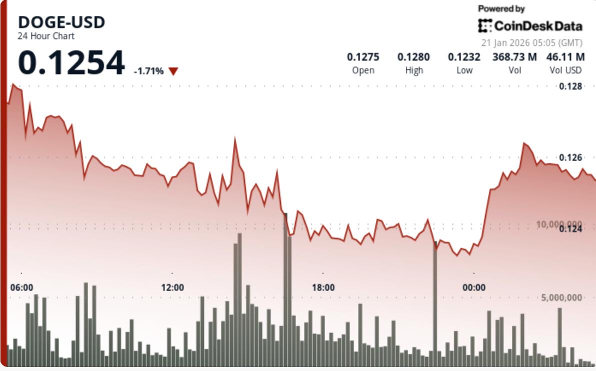 狗狗币（DOGE）价格新闻：在跌破阻力位后下跌5%，至0.12美元