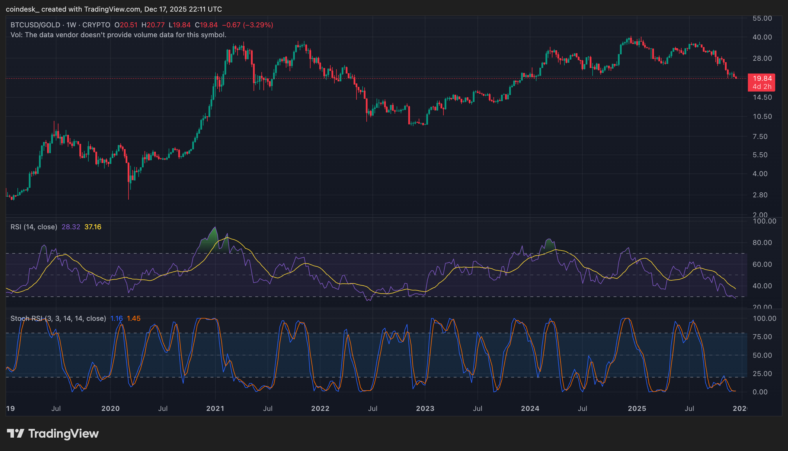 비트코인 가격 분석: 금속 가격 급등에 BTC 하락세