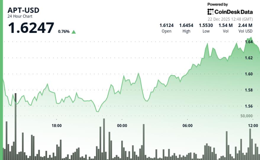 Aptos (APT) Gains 4.5%, outpacing wider crypto market Aptos (APT) Gains 4.5%, outpacing wider crypto market