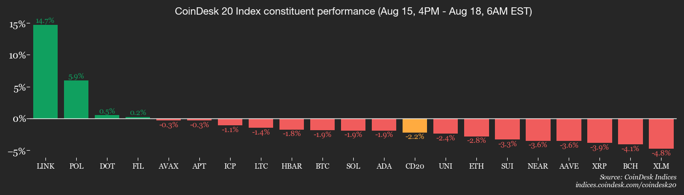 CD20, Aug. 18 2025 (CoinDesk)
