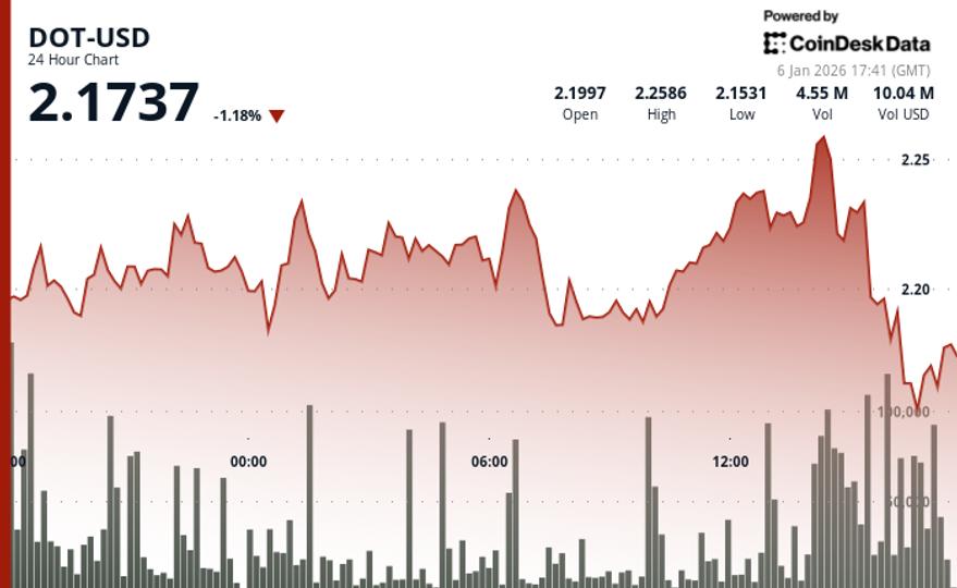 Polkadot (DOT) declines in late session selloff Polkadot (DOT) declines in late session selloff