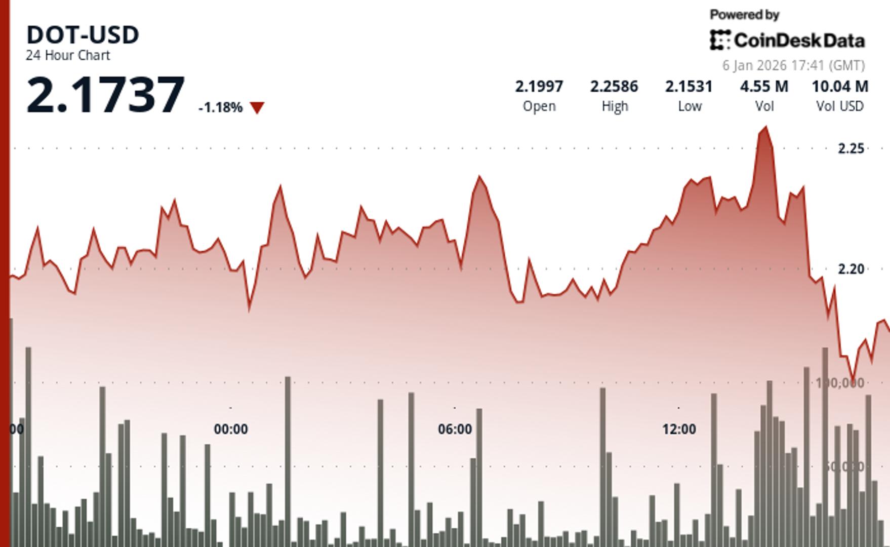 Polkadot's DOT declines in U.S. afternoon selloff