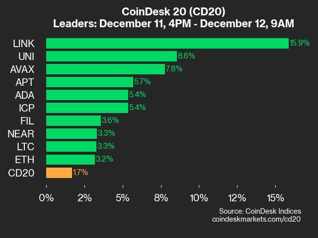 Bitcoin Price (BTC) Fell 0.4% While Ether Price (ETH) Gained 3.2%