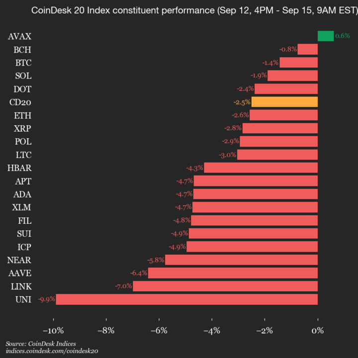 9am CoinDesk 20 Update for 2025-09-15: vertical