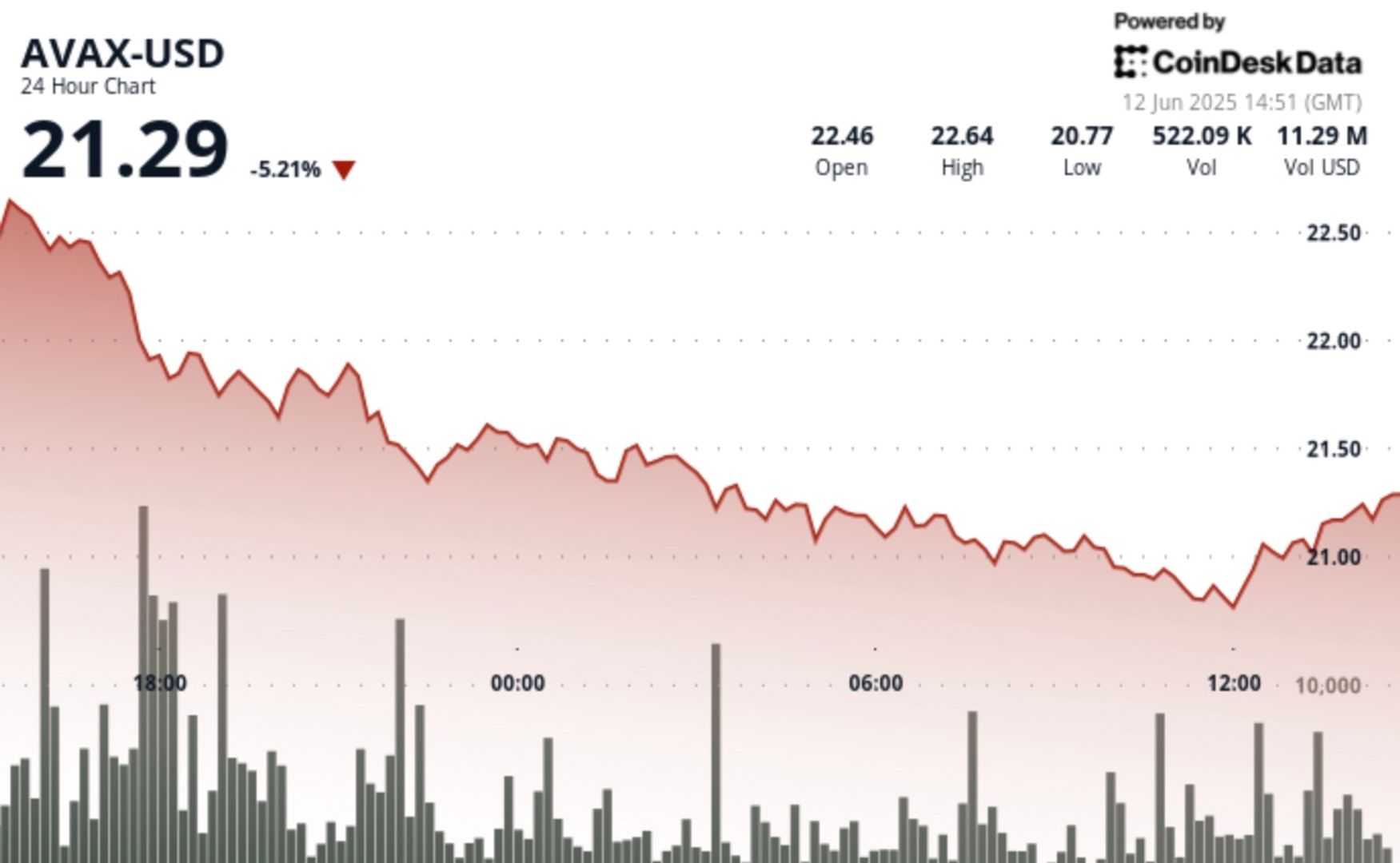 AVAX Rebounds From Key Support After 6% Plunge AVAX Rebounds From Key Support After 6% Plunge