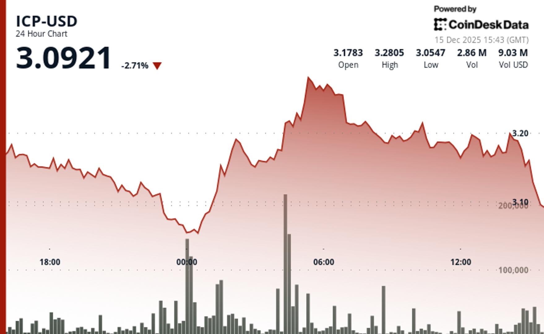 ICP Slips Back Toward Recent Lows as Rally Attempt Fades - CoinDesk | Related Crypto Article