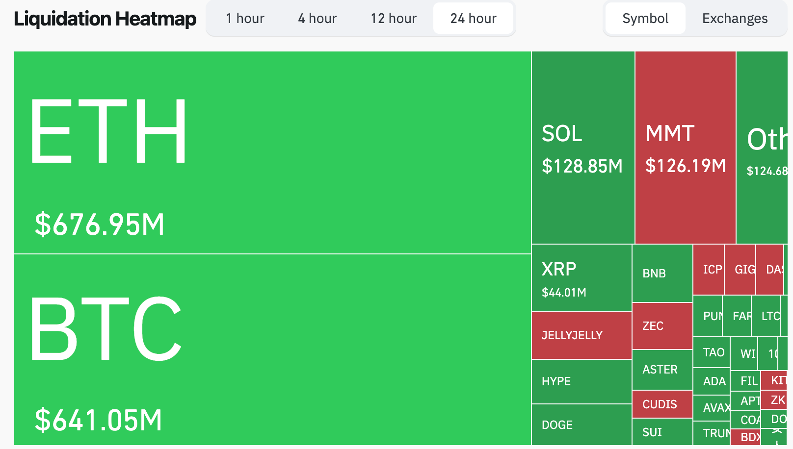 비트코인, 이더리움, 솔라나, 리플 6-10% 하락, 강세론자들 대규모 16억 달러 청산 전망