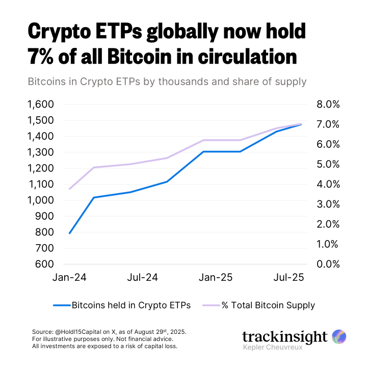 Crypto ETPs globally Crypto ETPs globally chart